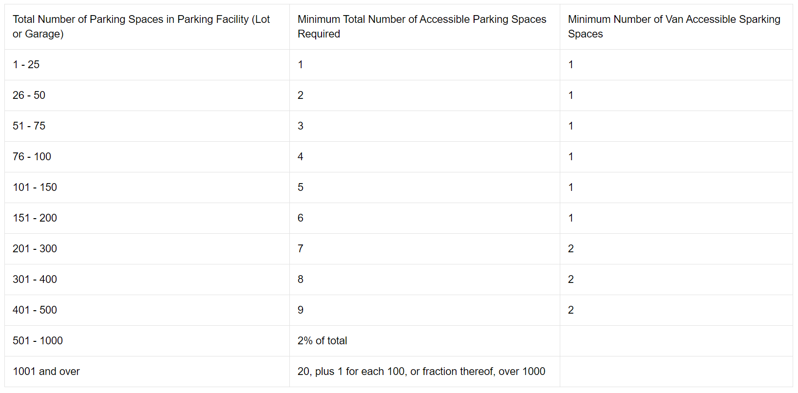 how-many-handicapped-accessible-parking-spaces-does-my-florida-building